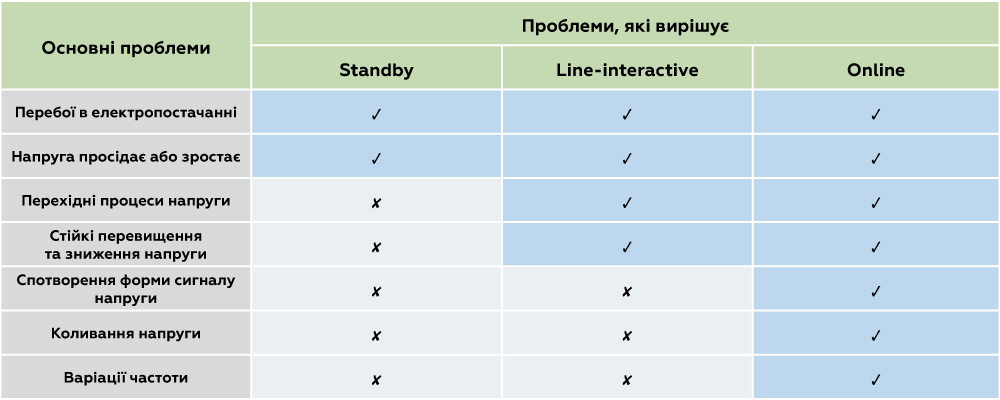 Безперебійна робота обладнання з безперебійниками від ХЛР | рис. 1