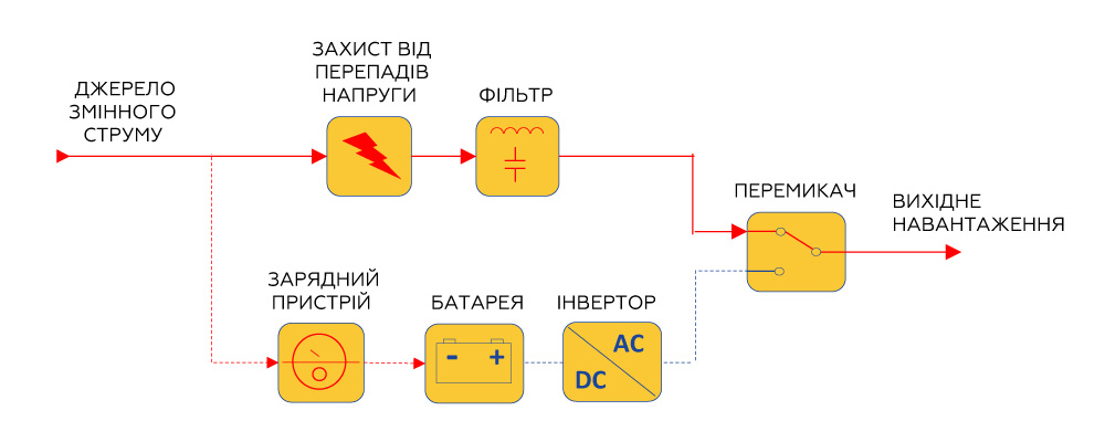 Безперебійна робота обладнання з безперебійниками від ХЛР | рис. 1