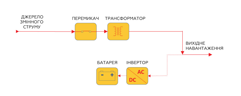 Безперебійна робота обладнання з безперебійниками від ХЛР | рис. 1