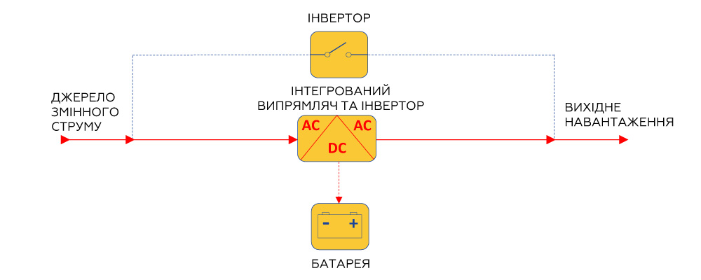 Безперебійна робота обладнання з безперебійниками від ХЛР | рис. 1