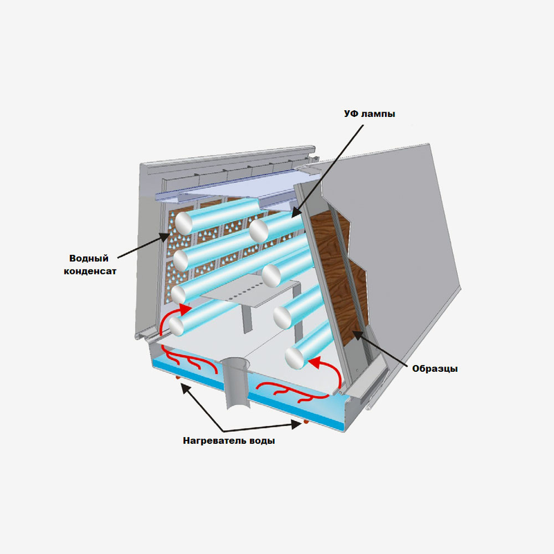 Камера випробування на вплив УФ-компонента світлопогоди UVTest™, рис. 1