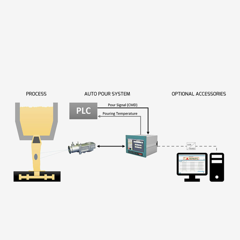 Система для вимірювання температури рідких металів у ливарному виробництві Auto Pour, рис. 1